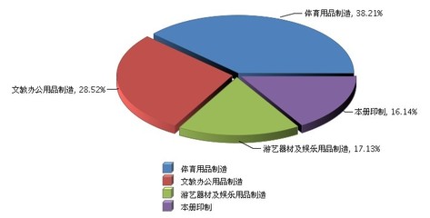 2015年9月文教体育用品行业利润保持两位数增长